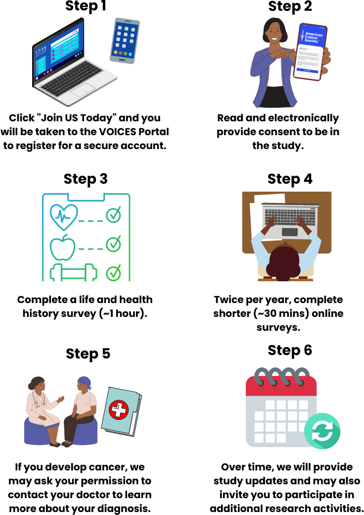 Graphic showing illustrated steps to sign up